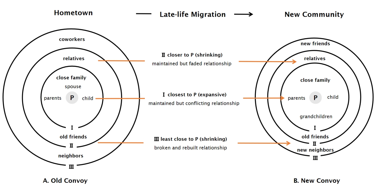 Late-life Migration