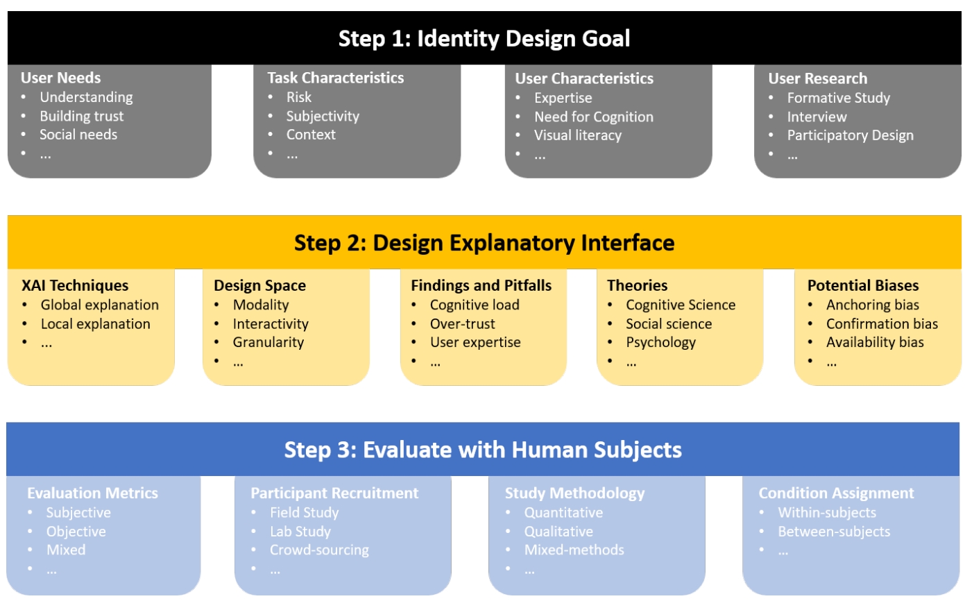 Human-centered Design of XAI