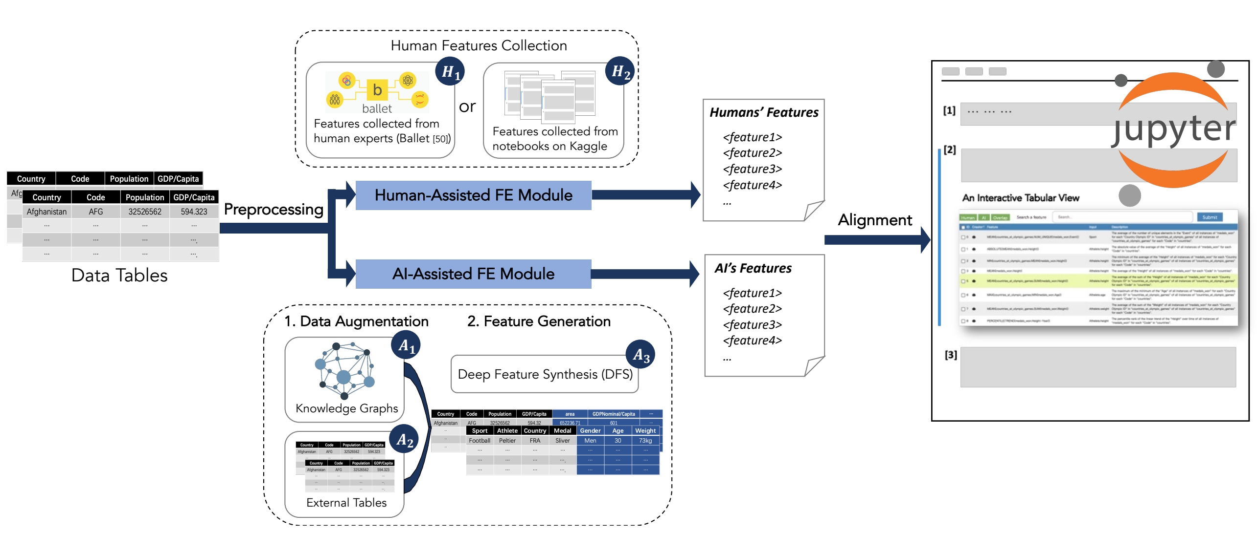 Feature Engineering with Human and AI Knowledge
